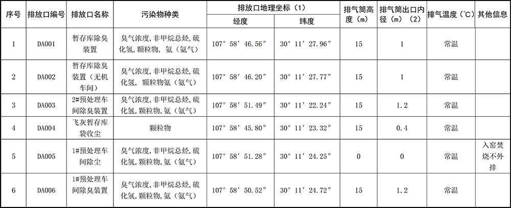 1596029869388910.jpg 重慶海創(chuàng)2019年環(huán)境信息公開內(nèi)容_3.jpg